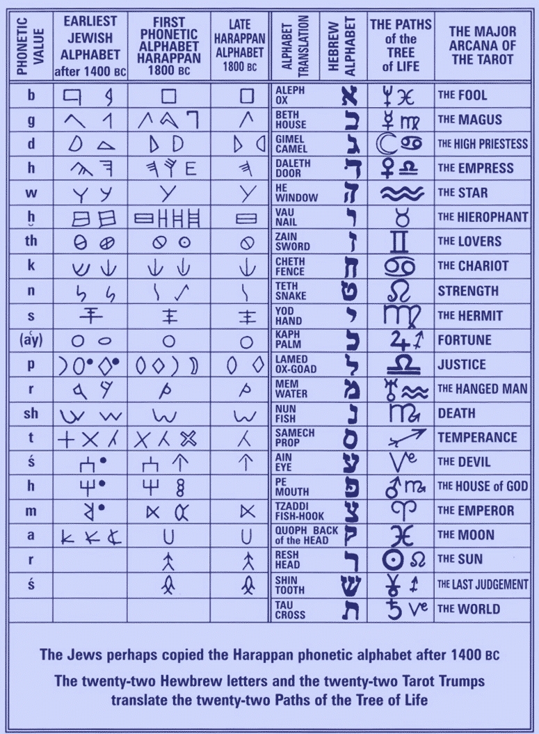 Take Hebrew Letters 12 Zodiac Signs Tarot